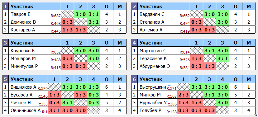 результаты турнира Макс-700 в ТТL-Савеловская 